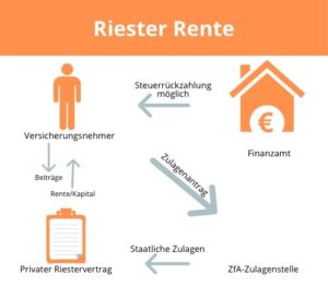 Riester Rente Einfach Erklärt - PL Wirtschaftsberatung